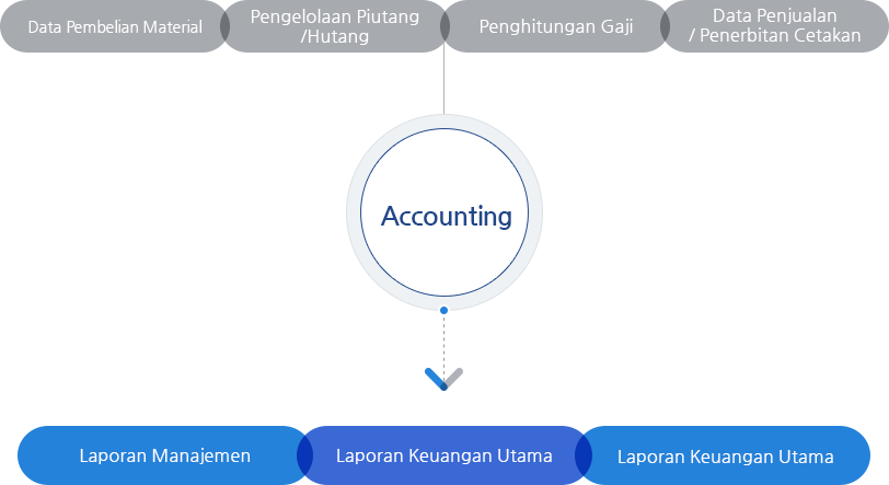 Program Akuntansi yang Bagus adalah?