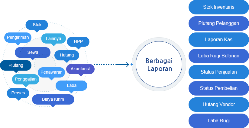 Berbagai Laporan