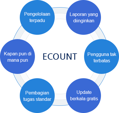 Apakah kebaikan menggunakan Ecount?