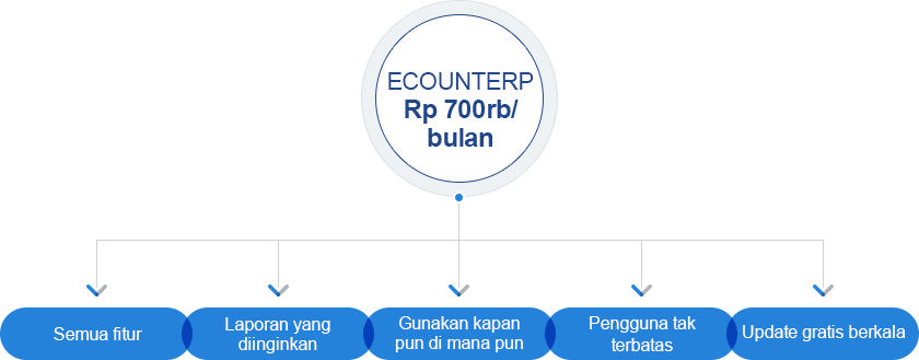 Biaya hanya Rp 700rb, tetapi nilai yang diberikan lebih dari itu