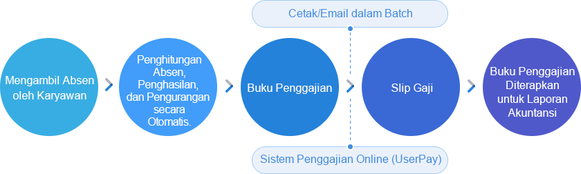 Pengiriman Slip Penggajian oleh Perorangan Menjadi Lebih Mudah.
