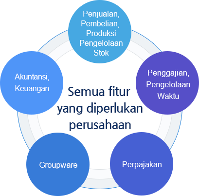 Gunakan program yang sudah siap tersedia