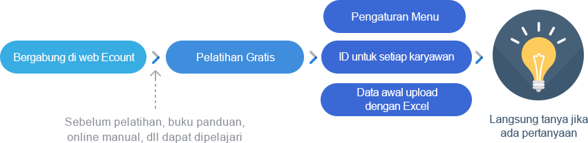 Pengaturan mudah dan penerapan cepat