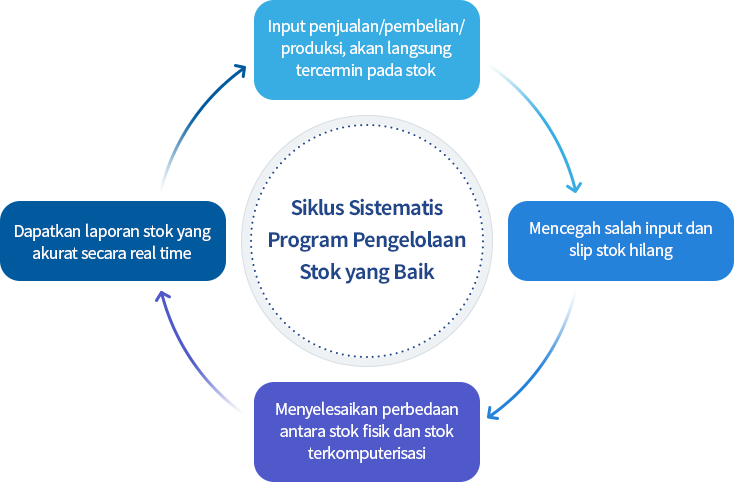Siklus Sistematis Program Pengelolaan Stok yang Baik