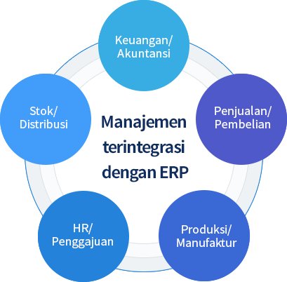 Sistem ERP Terintegrasi untuk Bisnis ERP membantu mengelola stok, keuangan, dan aktivitas bisnis secara terintegrasi dalam satu sistem efisien