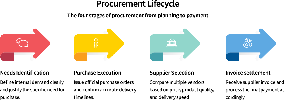 Penjelasan Procurement lifecycle
