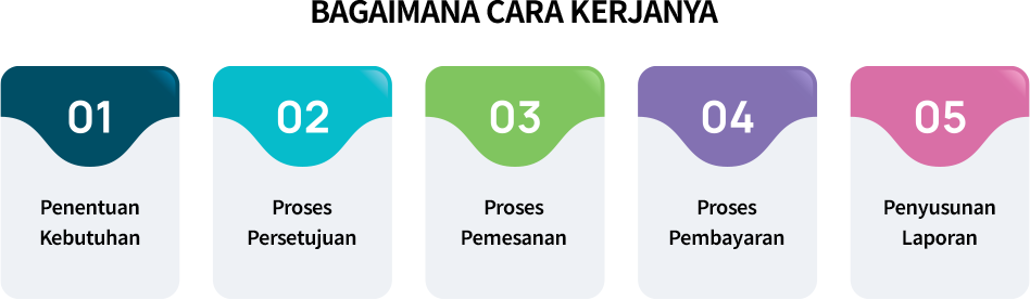 Alur Kerja Aplikasi Procurement