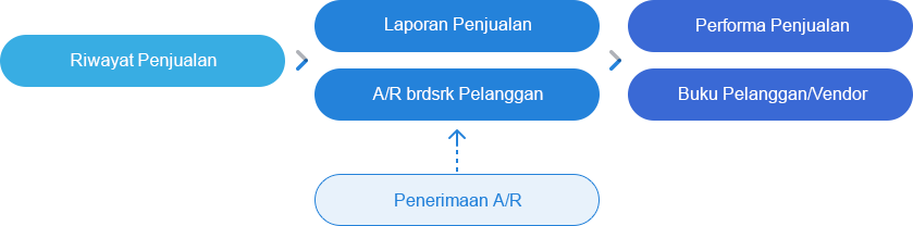 Pengelolaan Performa Penjualan tidak pernah semudah ini