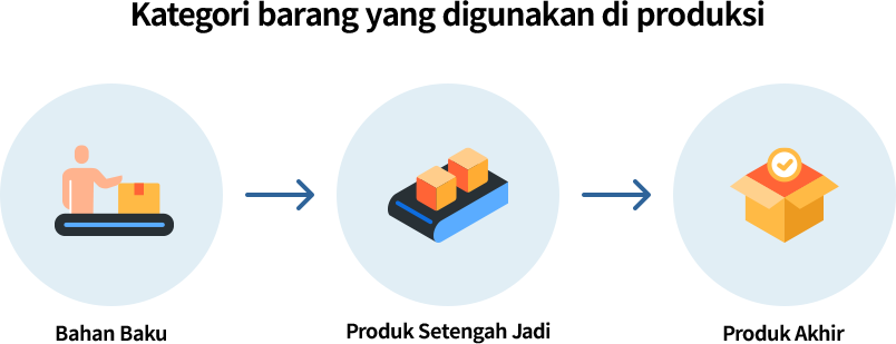 pemisahaan kategori barang dalam Bill of Materials (BOM), Kategori barang yang digunakan di produksi: Bahan Baku, Produk Setengah Jadi, Produk Akhir