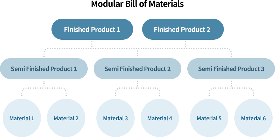 Berikut adalah skema dari Modular Bill of Materials