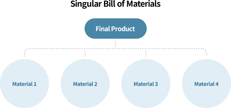 Berikut adalah skema dari Singular Bill  of Materials