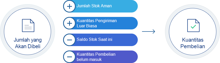 Penghitungan Otomatis pada Pesanan Pembelian
