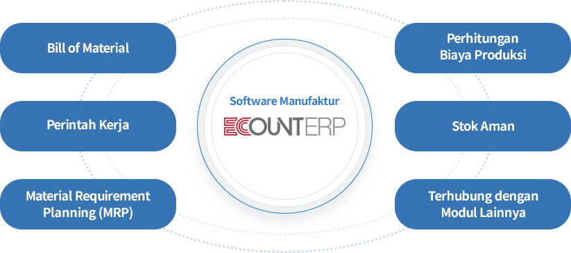 Software manufaktur ECOUNT menyediakan berbagai fitur yang berkaitan dengan produksi seperti Bill of Material (BOM), Material Requirement Planning (MRP), Perintah kerja, perhitungan biaya produksi, stok aman, dan modul produksi yang terhubung dengan modul lainnya.
