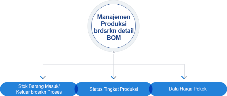 Pengelolaan Produksi yang paling mudah