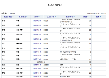 不具合原因別の不具合現況