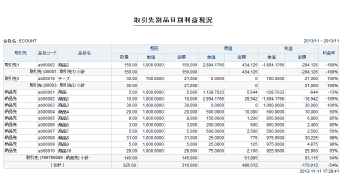 取引先別/品目別利益現況