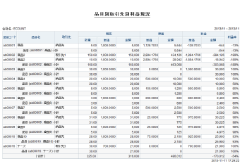 品目別/取引先別利益現況