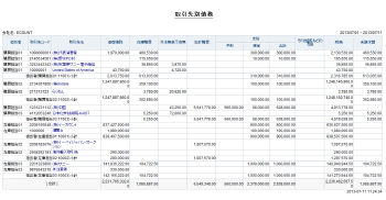 担当者/取引先別の債務現況