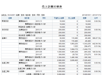 店舗別/担当者別/期間別の売上計画比較表