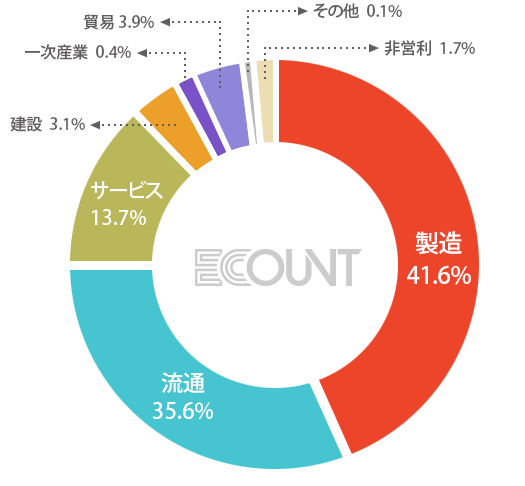 国家別使用アクセスリスト