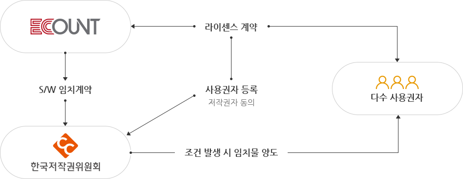 S/W 임치서비스