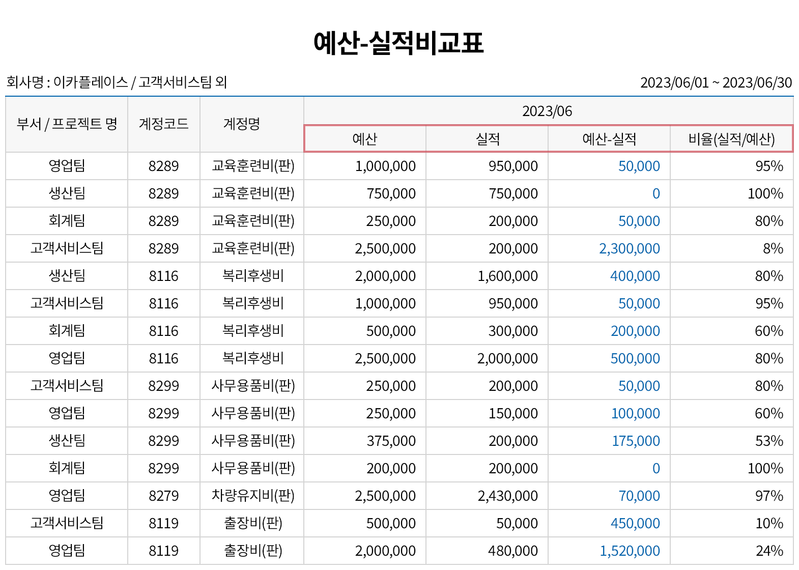 예산 집행 내역 확인