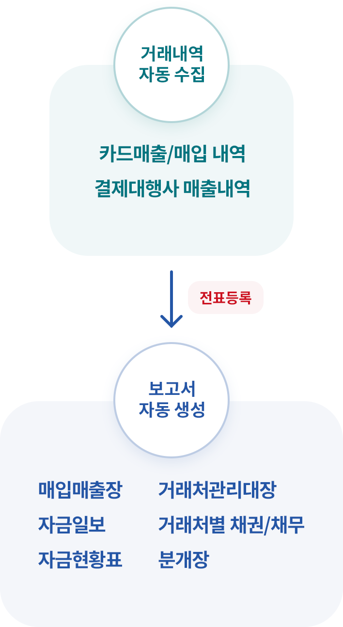 회계 장부 반영