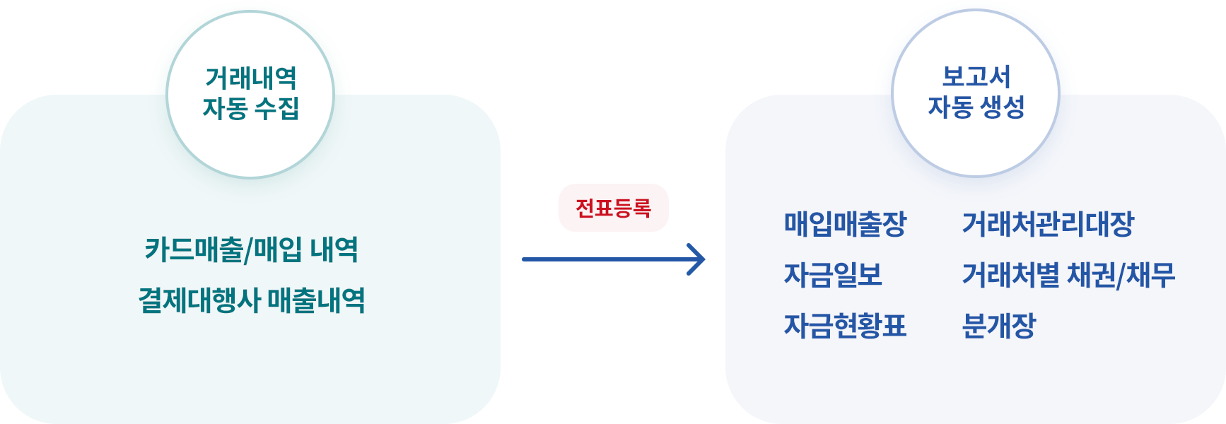 회계 장부 반영