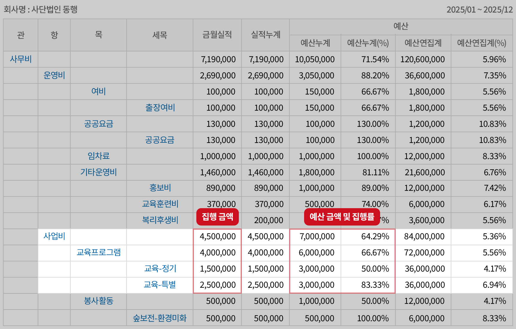관항목별 예산 수립 및 집행 실적 확인