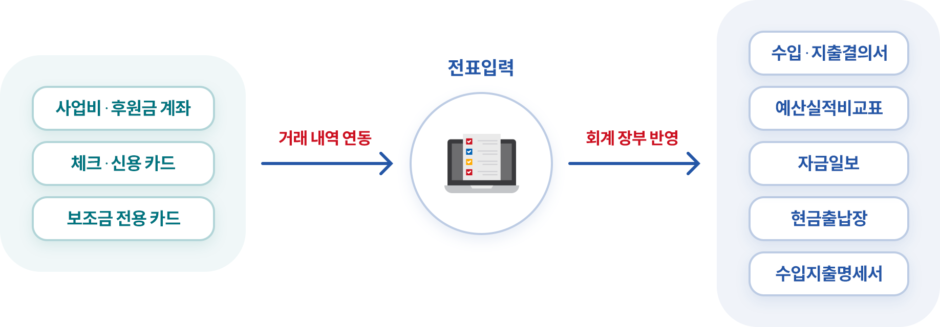 계좌, 카드를 연동해 수입/지출 내역을 장부에 쉽게 반영