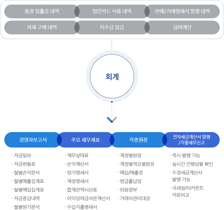 좋은 회계프로그램이란