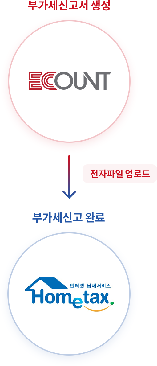 홈택스에 부가세 전자신고
