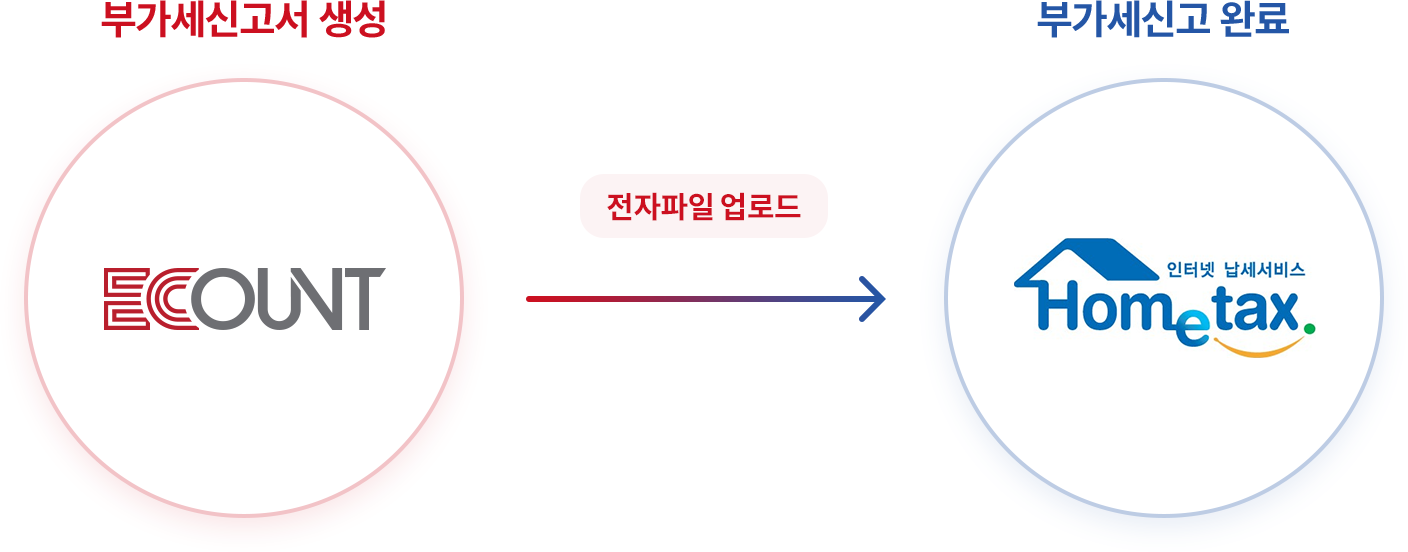홈택스에 부가세 전자신고
