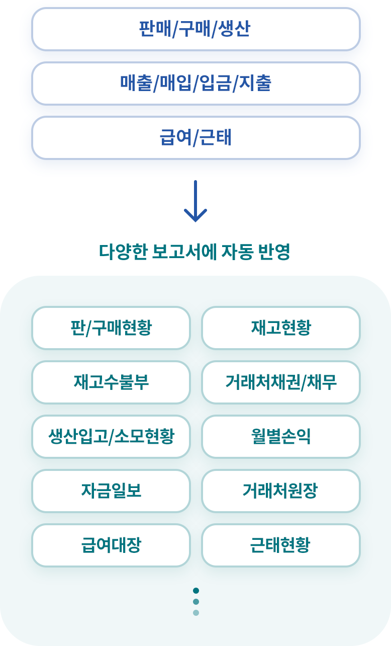 다양한 보고서를 실시간으로 확인