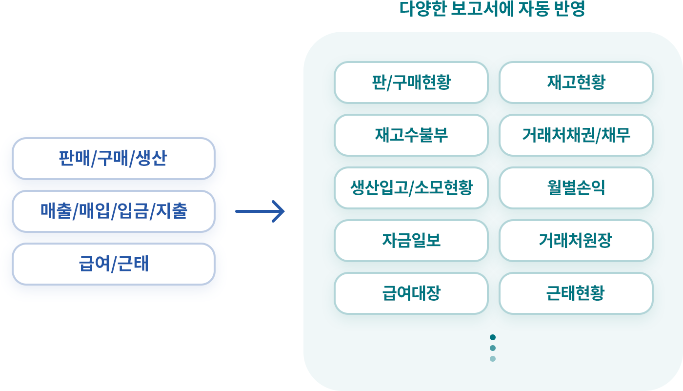다양한 보고서를 실시간으로 확인