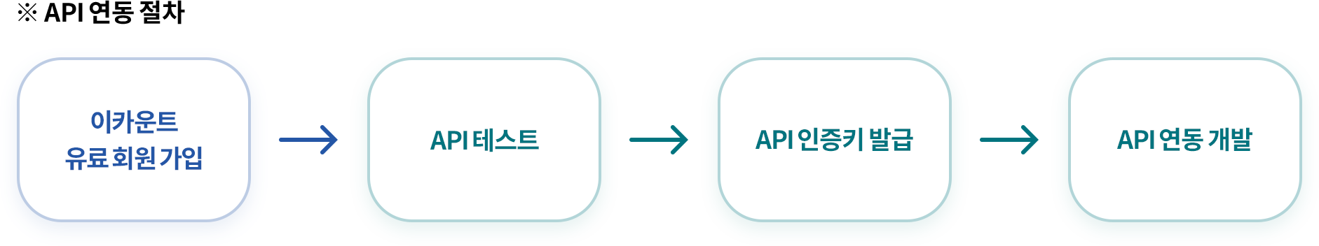 API 정상 작동 여부를 사전에 테스트