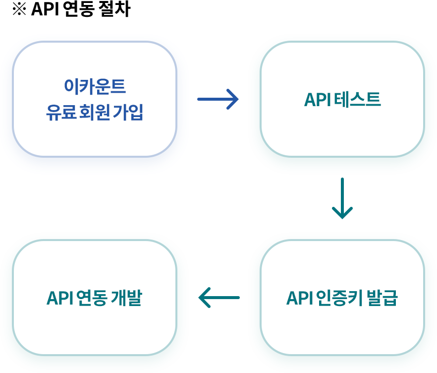 API 정상 작동 여부를 사전에 테스트