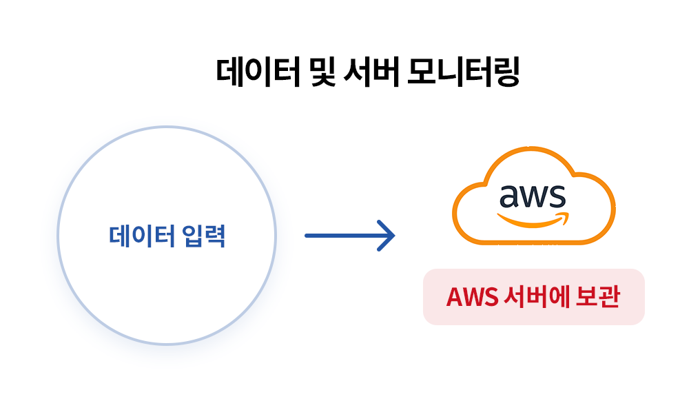 아마존웹서비스(AWS)에 서버 보관