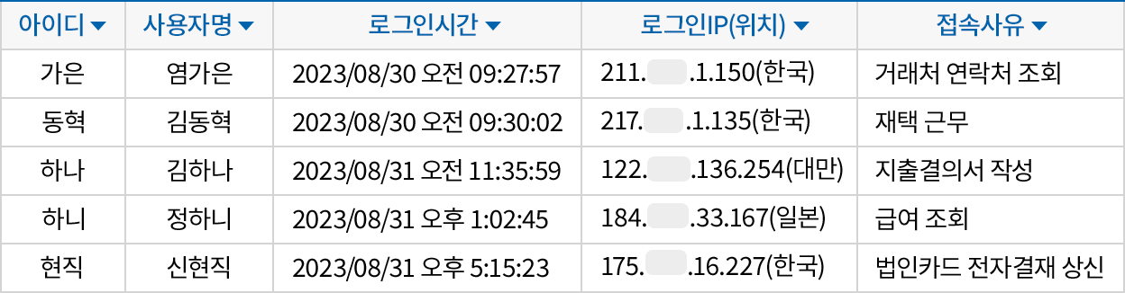 무분별한 접근 통제