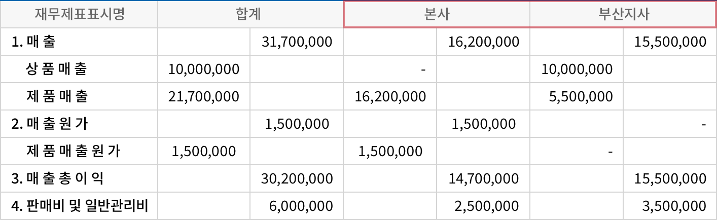 여러 사업장의 경영자료를 하나의 시스템으로 관리