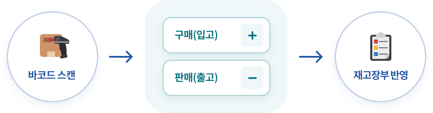 바코드를 스캔하여 입/출고 등록