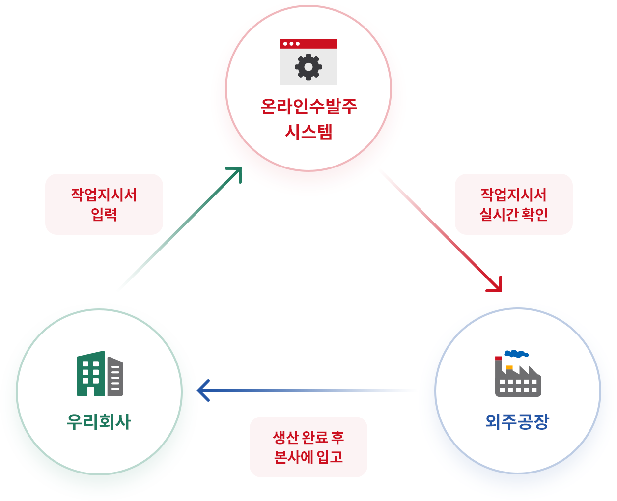 외주 생산업체와의 재고 불일치 문제 해소