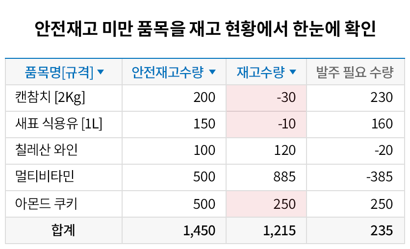안전재고 기능으로 재고 부족 상황을 미연에 방지