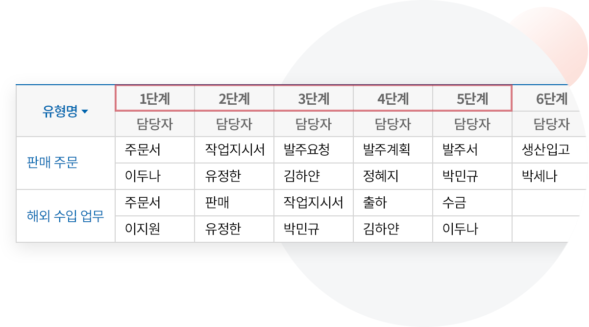 세부적인 업무 프로세스 관리