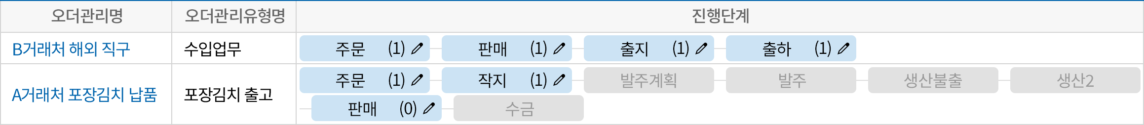 한눈에 확인하는 업무 진행 현황