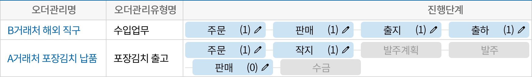 한눈에 확인하는 업무 진행 현황