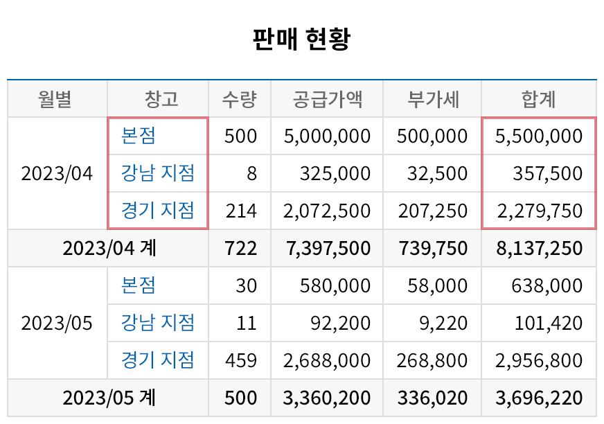 매장별 매출 실적을 한눈에 비교