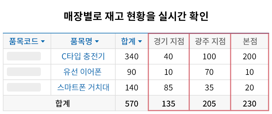 여러 매장의 재고를 통합 관리