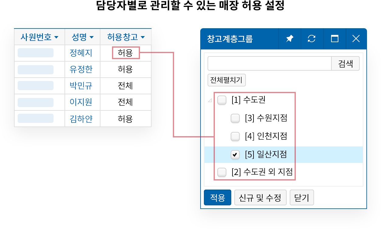 매장 담당자별 권한 설정