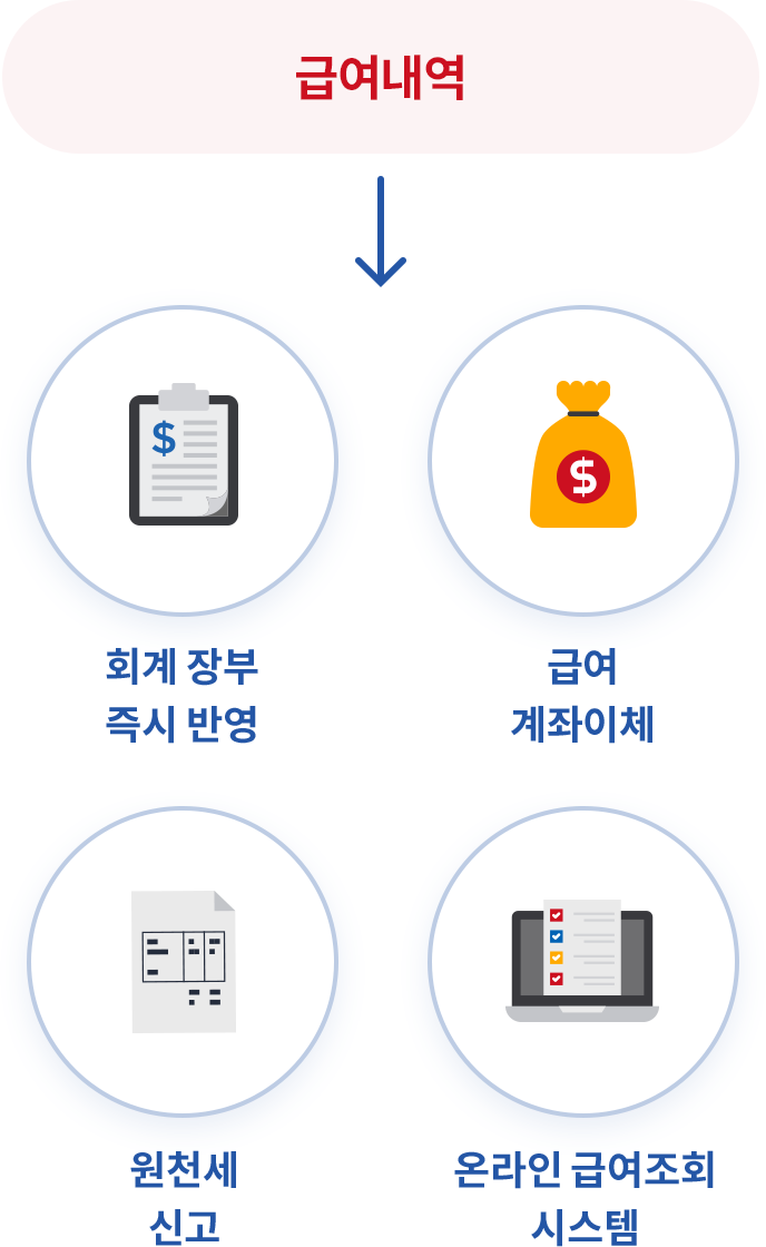ERP 타 기능 연계로 더 편리한 급여 관리